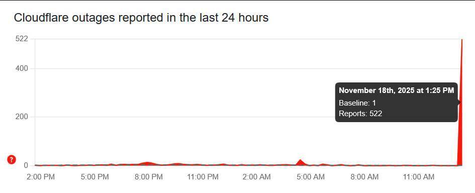 У багатьох сервісів виникли перебої в роботі через "падіння" Cloudflare: що відомо