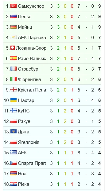 "Шахтер" делит 8-10 места в Лиге конференций