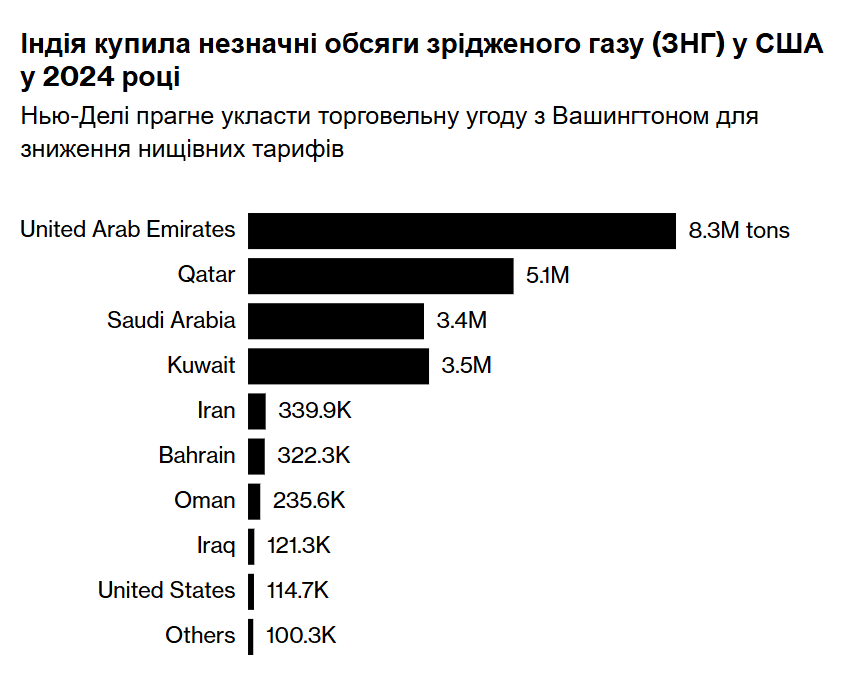 Черговий удар по економіці РФ: Індія уклала зі США перший довгостроковий контракт на імпорт газу