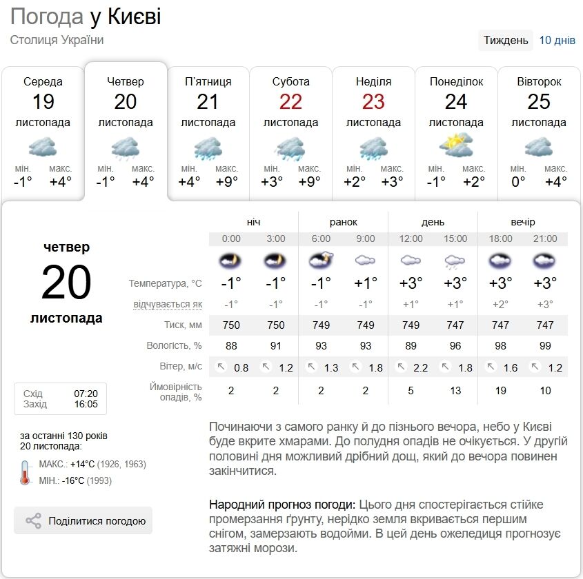 Без осадков и до +9°С: подробный прогноз погоды по Киевской области на 20 ноября