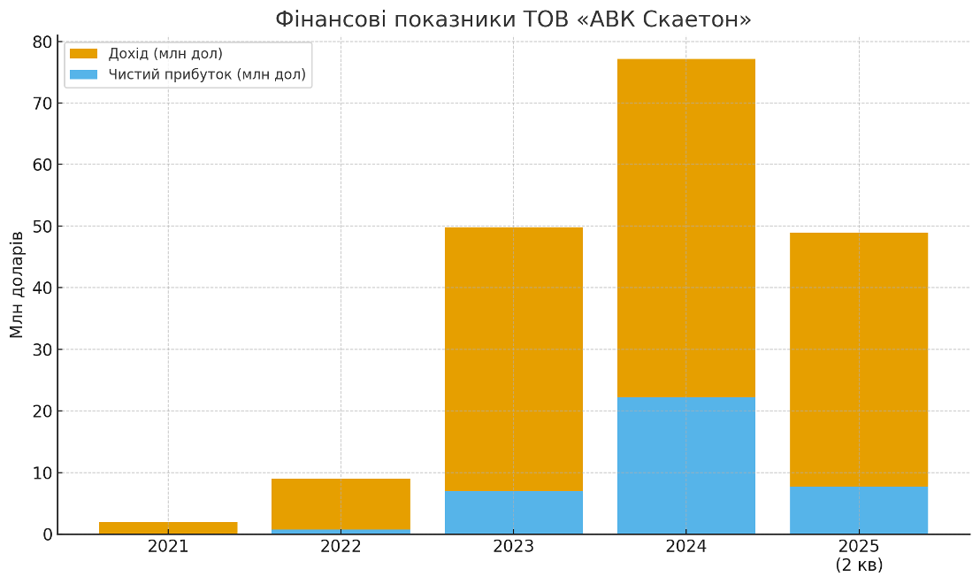 Skyeton і фактор братів Міндічів: аналіз прихованих ризиків виробника українських дронів перед виходом на IPO