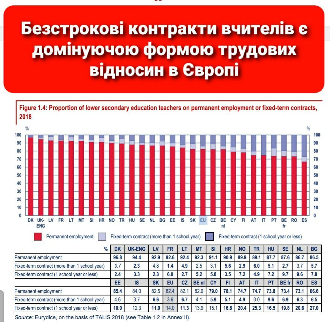 "МОН забыло, что профессии учителя и преподавателя являются творческими?" Профессор объяснил, чем Украине грозит отмена бессрочных договоров