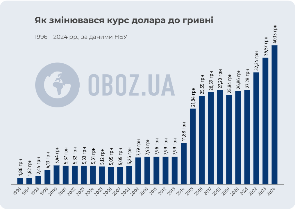 Зміни курсу долара в Україні