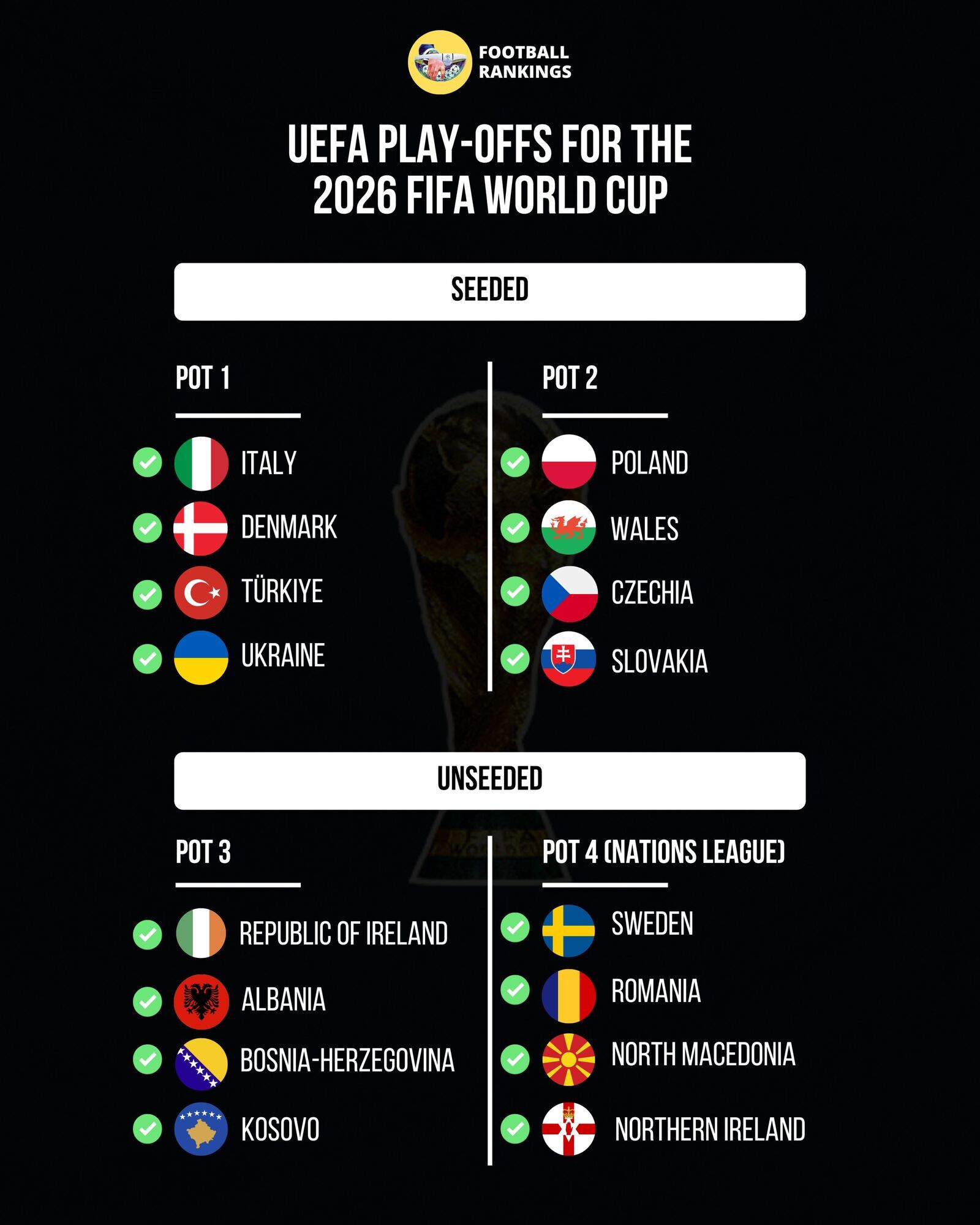Официально. Определились возможные соперники Украины в плей-офф отбора на ЧМ-2026 и корзина, в которой будут "желто-синие" при жеребьевке