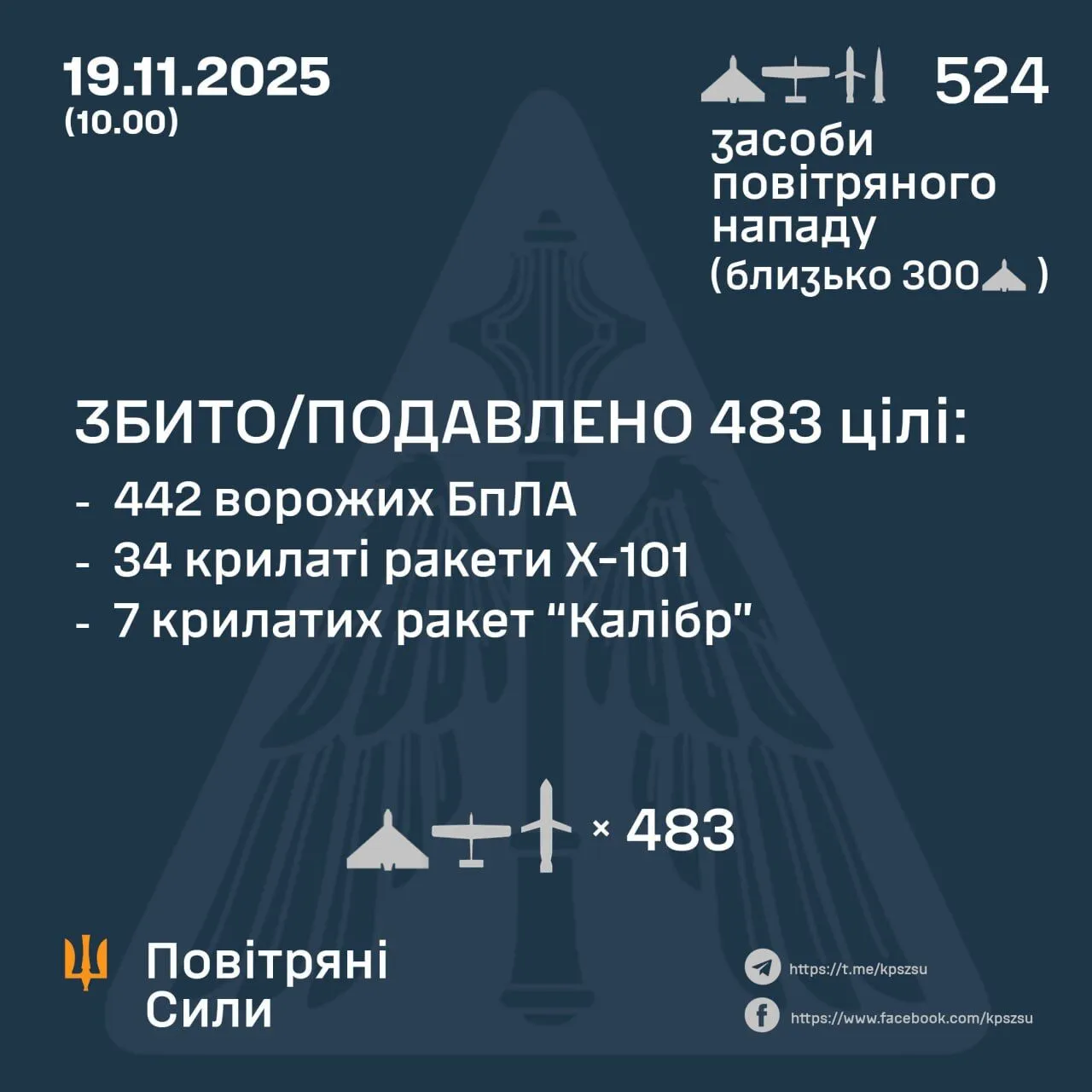 Росія  вночі атакувала Україну 476-ма дронами та десятками ракет: під ударом – енергетика та житлові будинки