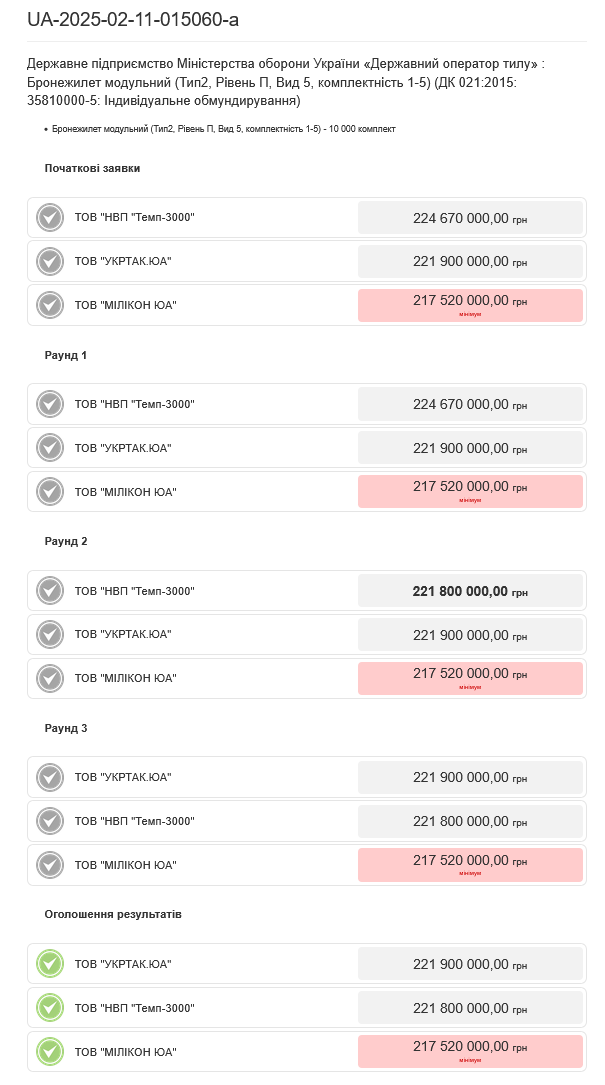"Миликон ЮА" победила на тендере практически без борьбы