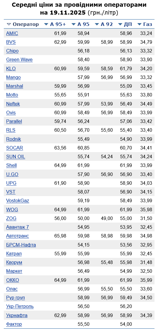 Скільки коштує бензин на АЗС сьогодні