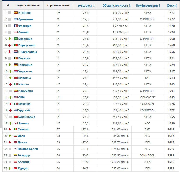 Стало известно, что произошло со сборной Украины по футболу после матчей отбора на ЧМ-2026 с Францией и Исландией: опубликован новый рейтинг ФИФА