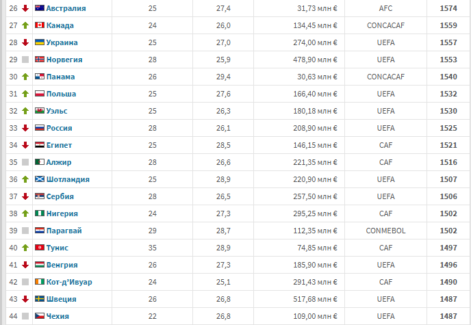 Стало известно, что произошло со сборной Украины по футболу после матчей отбора на ЧМ-2026 с Францией и Исландией: опубликован новый рейтинг ФИФА