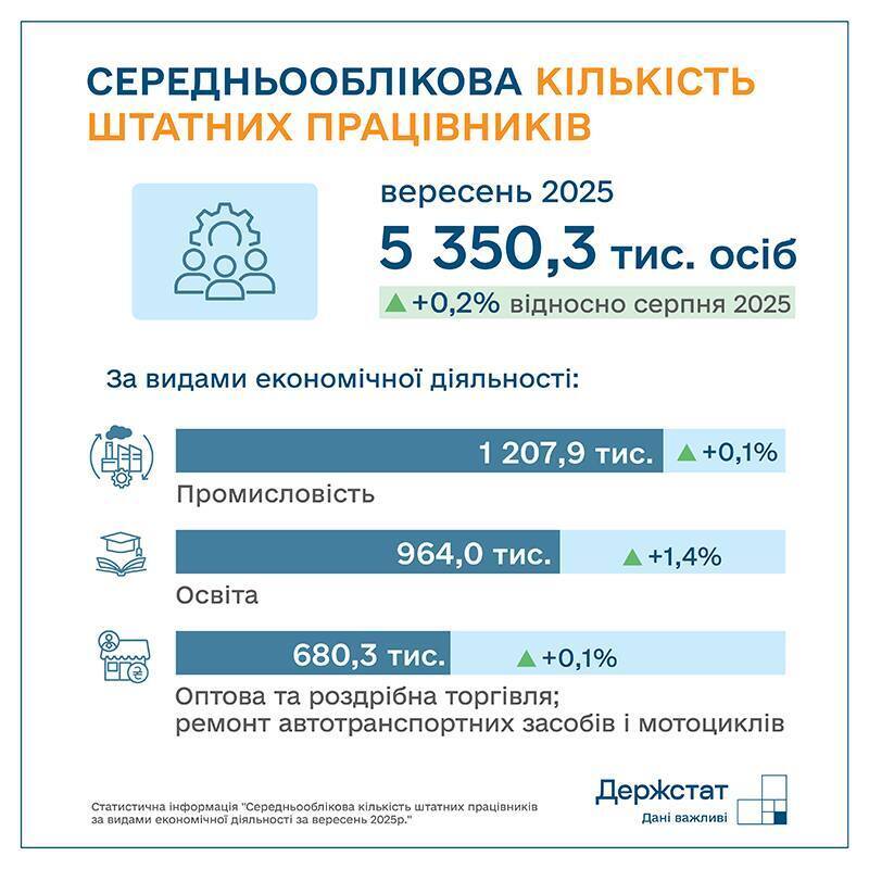 Яка кількість штатних працівників