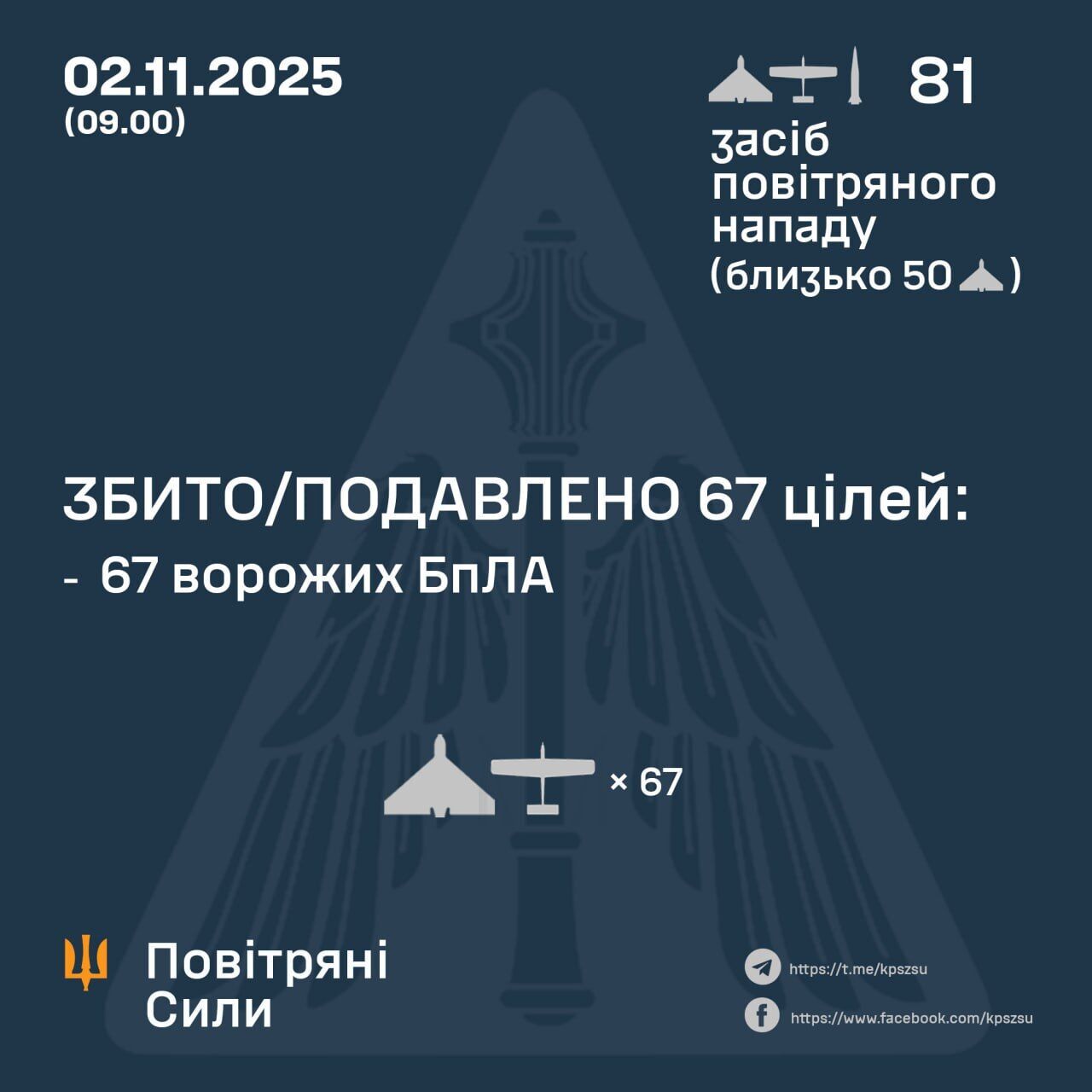 Росія вночі атакувала Україну дронами та двома балістичними ракетами: сили ППО знешкодили 67 БпЛА