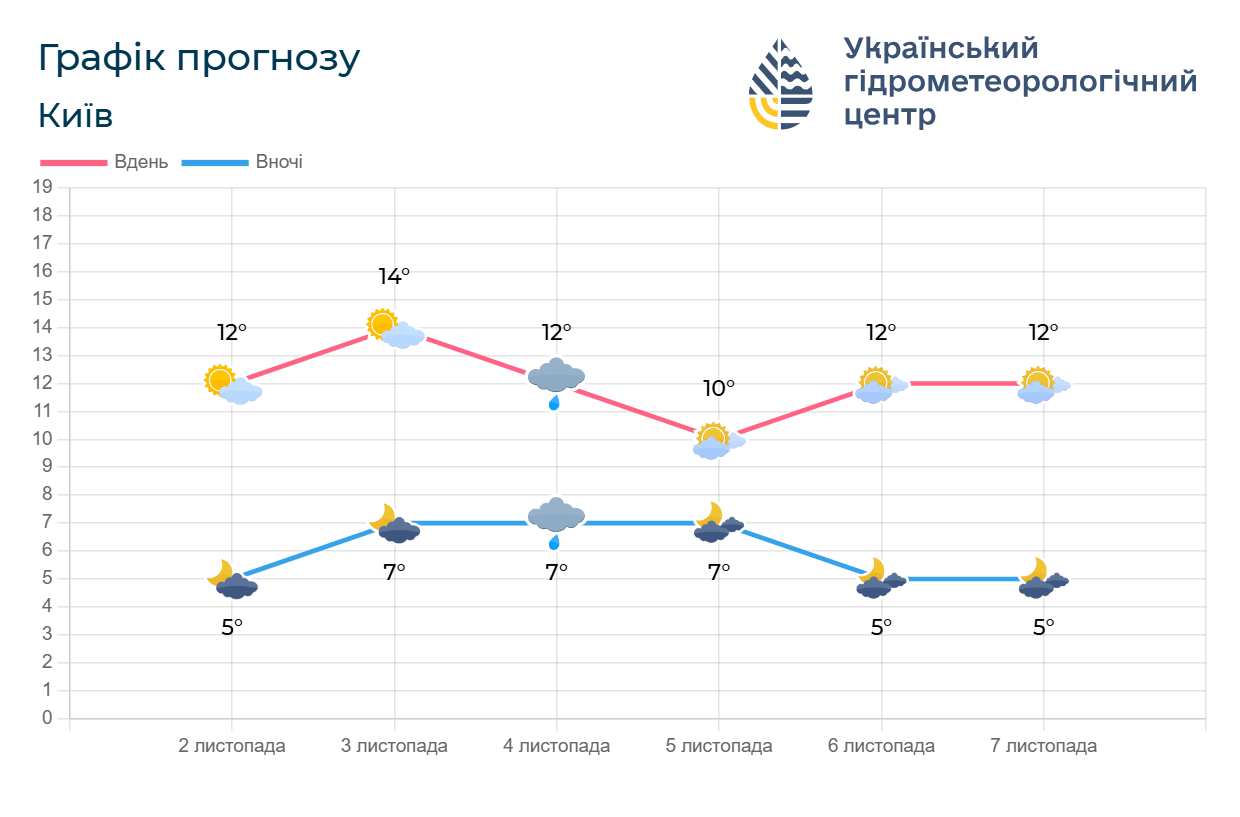 Теплая осень в разгаре, но есть нюансы: синоптики сказали, какой погоды ожидать в понедельник
