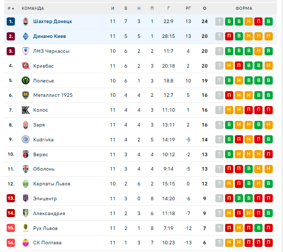 "Шахтар" у гольовій перестрілці завдав "Динамо" першої поразки в сезоні УПЛ. Відео