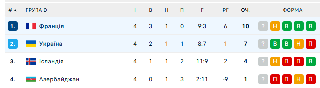 Букмекери дали категоричний прогноз на переможця матчу Франція – Україна