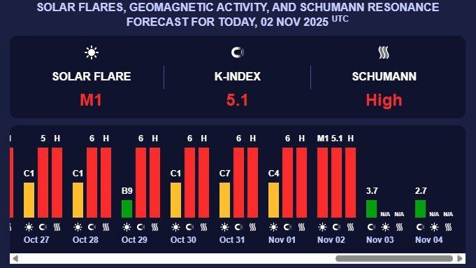 Землю накрила магнітна буря "червоного рівня": коли закінчиться і як покращити самопочуття
