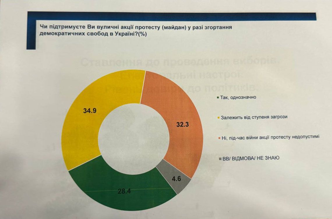 Поддержат ли украинцы новый Майдан и за кого проголосовали бы на следующих выборах президента: результаты опроса