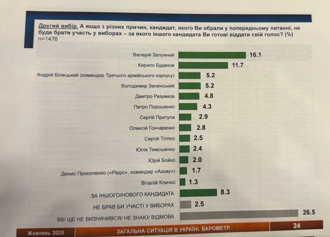Поддержат ли украинцы новый Майдан и за кого проголосовали бы на следующих выборах президента: результаты опроса