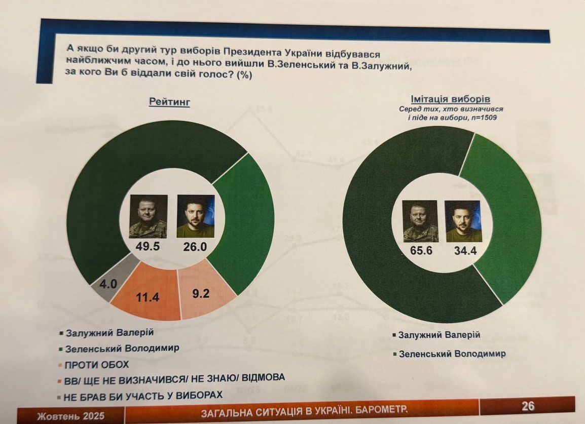 Поддержат ли украинцы новый Майдан и за кого проголосовали бы на следующих выборах президента: результаты опроса