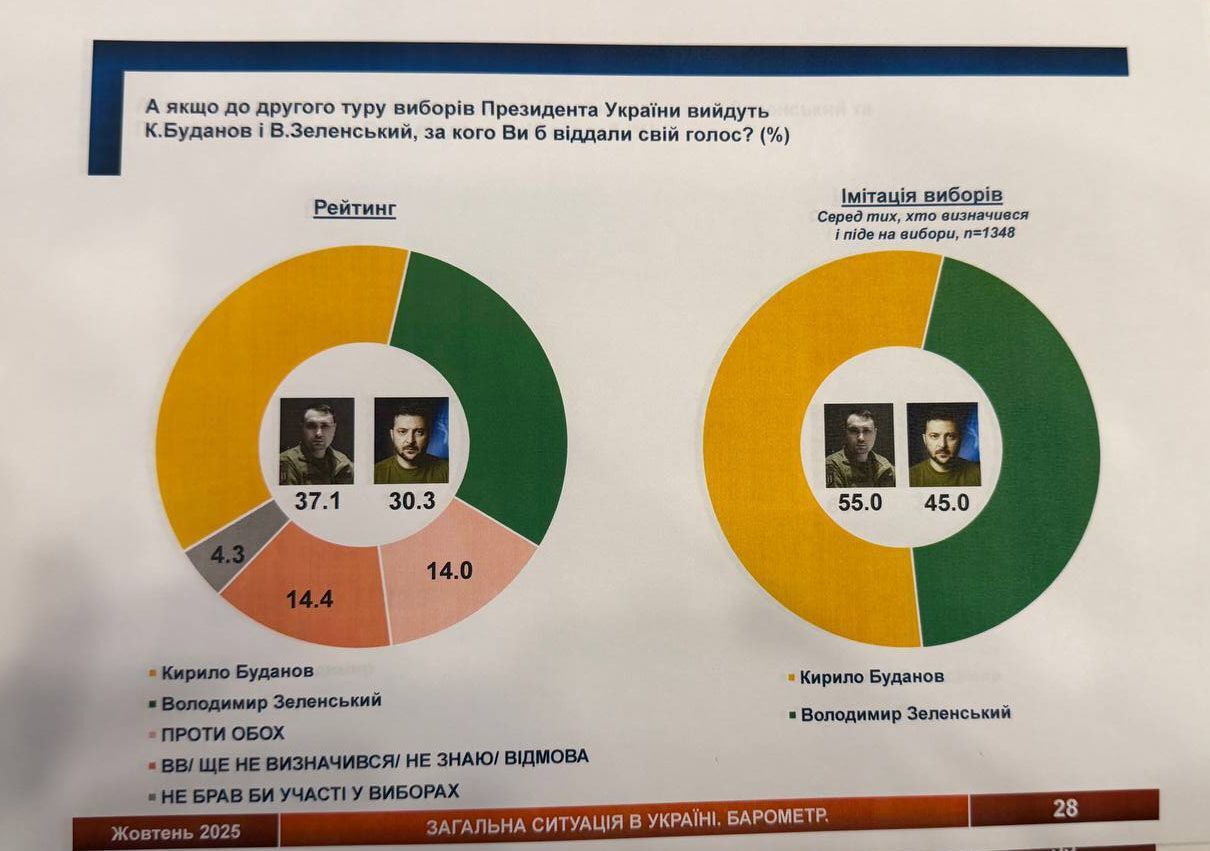 Поддержат ли украинцы новый Майдан и за кого проголосовали бы на следующих выборах президента: результаты опроса