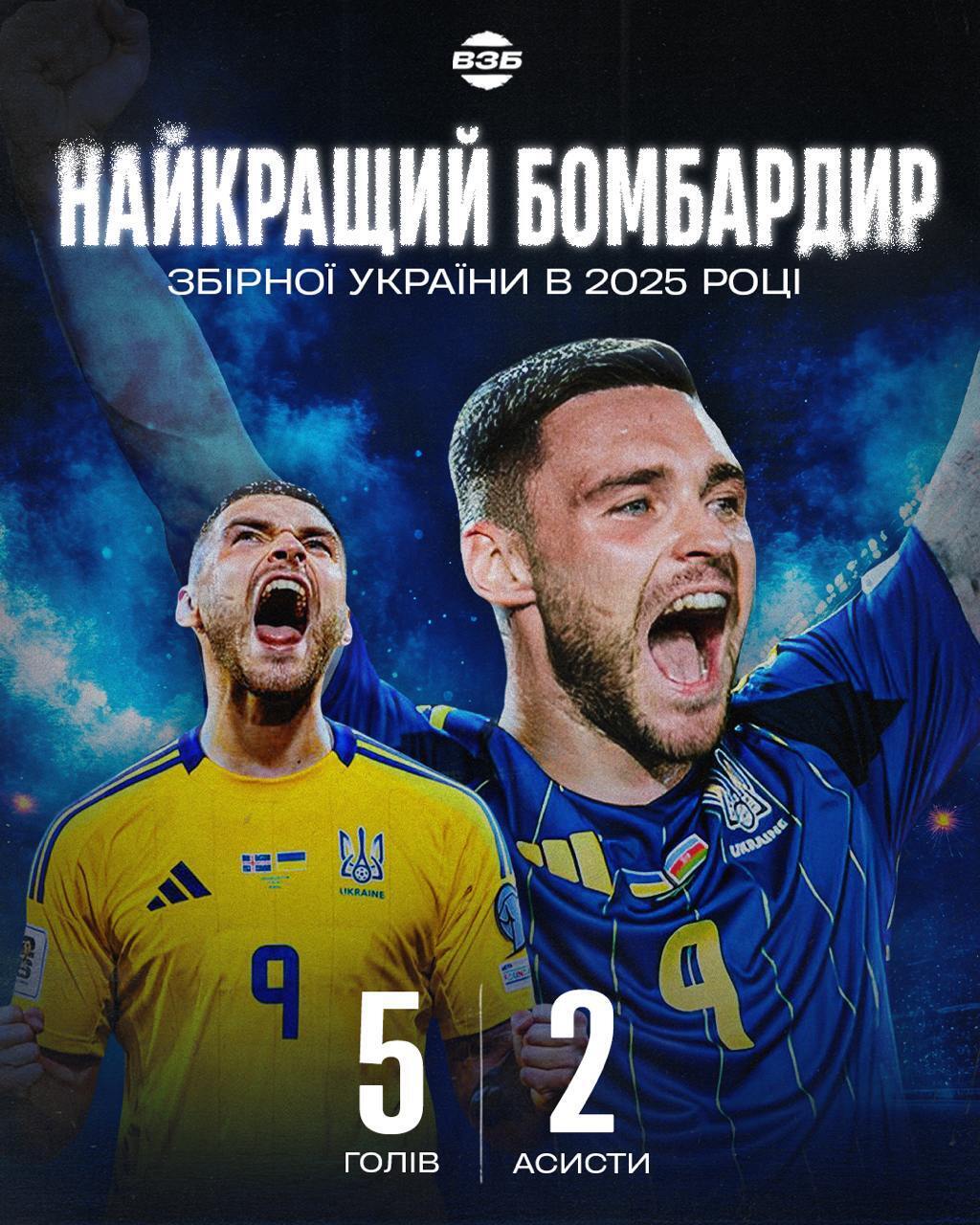 Настоящий джокер: назван сенсационный лучший бомбардир сборной Украины в 2025 году