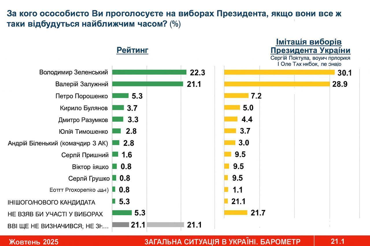 Поддержат ли украинцы новый Майдан и за кого проголосовали бы на следующих выборах президента: результаты опроса