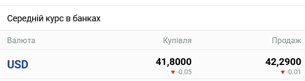 В українських банках подешевшав готівковий долар