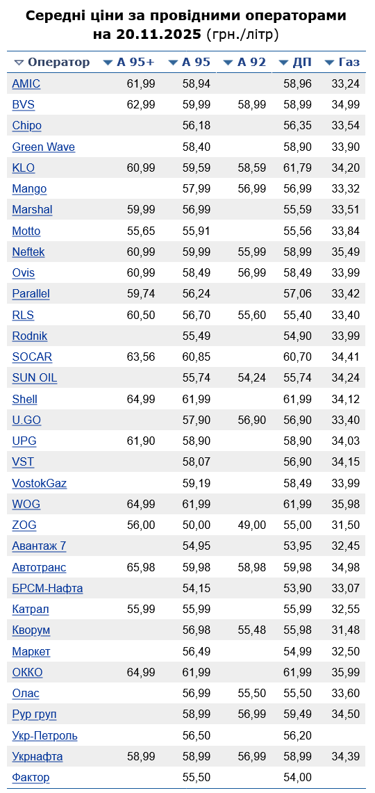 Сколько на АЗС стоит бензин сегодня
