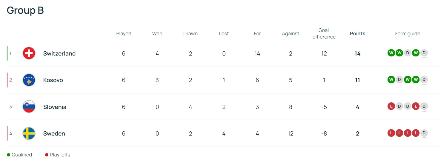 Украина – Швеция в плей-офф отбора ЧМ-2026: в чью пользу говорит статистика