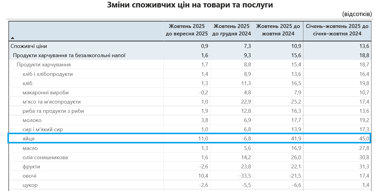 В Украине существенно подорожали куриные яйца
