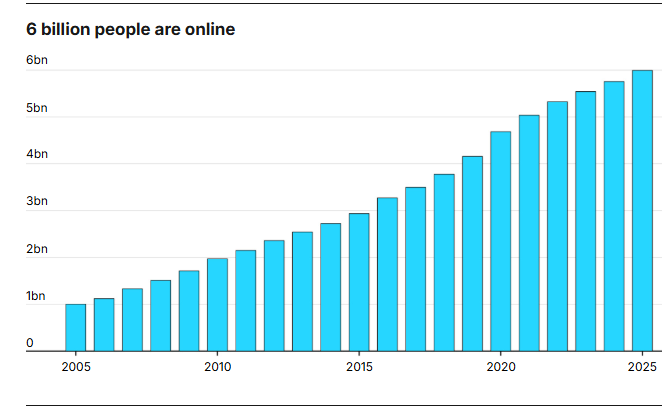 Сколько людей в мире никогда не пользовались интернетом: ответ впечатляет