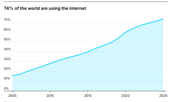 Сколько людей в мире никогда не пользовались интернетом: ответ впечатляет