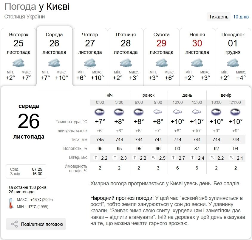 Без осадков и до +13°С: подробный прогноз погоды по Киевщине на 26 ноября
