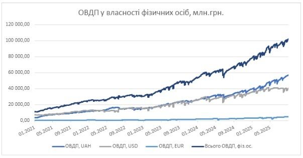 Sense Bank став одним із лідерів на ринку інвестицій фізосіб в ОВДП