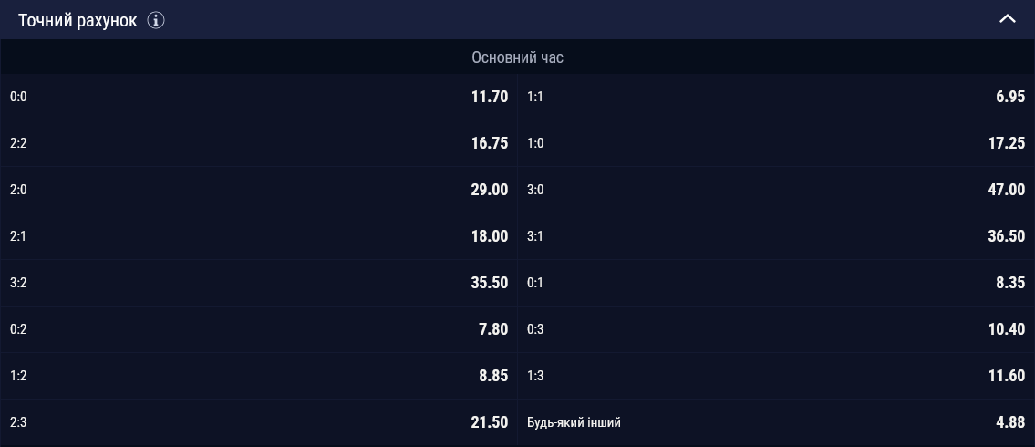 Найімовірнішим рахунком вважається 1:1