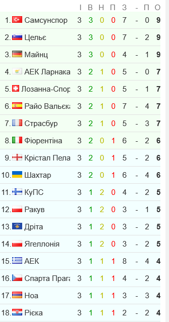 Шахтар іде на 10 місці в Лізі конференцій