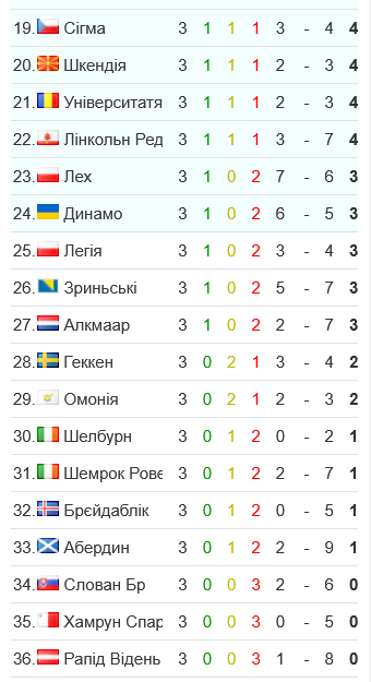 Турнірна таблиця Ліги конференцій