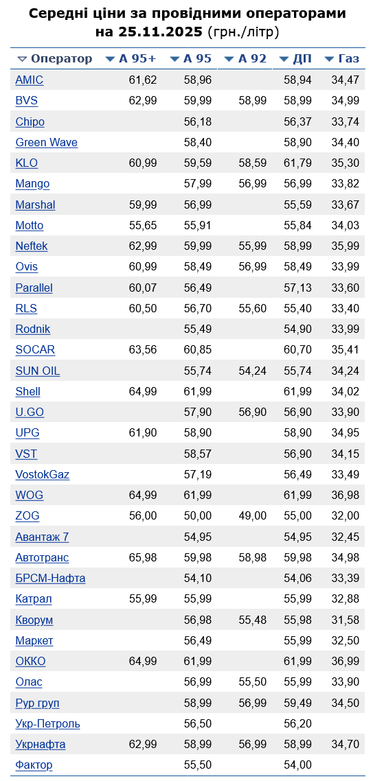 Скільки коштує бензин на АЗС сьогодні