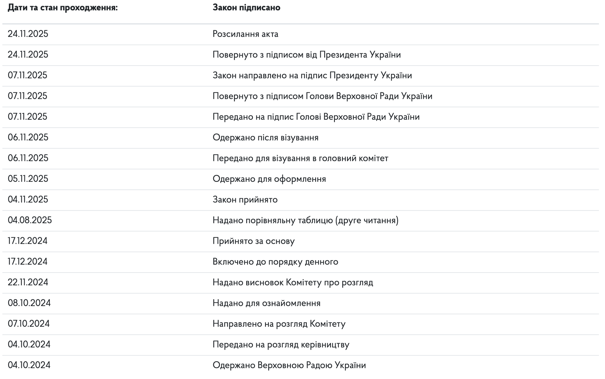 Стадії проходження законопроєкта.