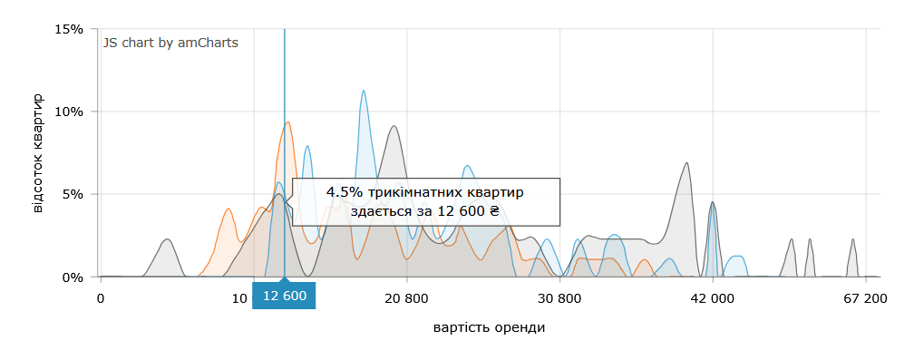 Цена аренды 3-комнатных квартир