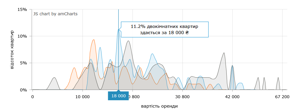 Стоимость аренды 2-комнатных квартир