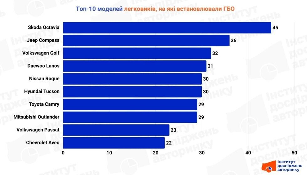 ГБО встановлюють переважно на американські авто