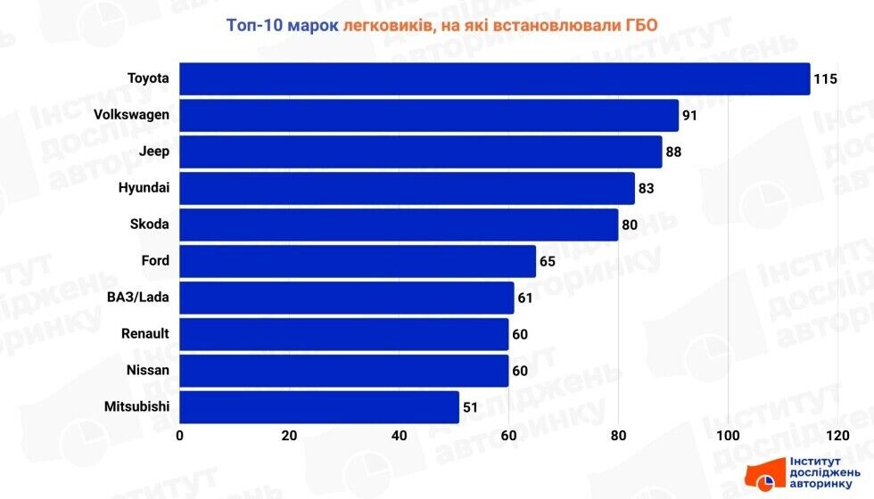 Які автомобілі частіше переходять на ГБО