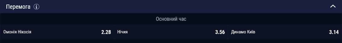 Омонія фаворит у матчі проти Динамо