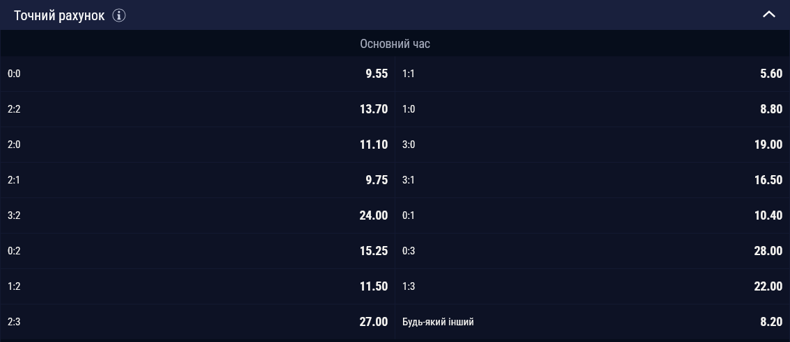 Найімовірнішим рахунком вважається 1:1