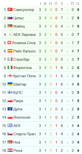 Турнірна таблиця Ліги конференцій