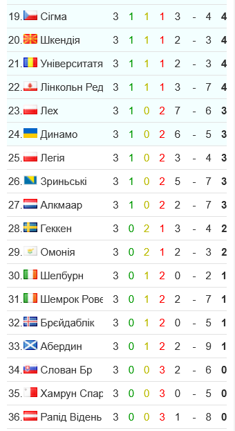 Динамо йде на 24 місці в Лізі конференцій
