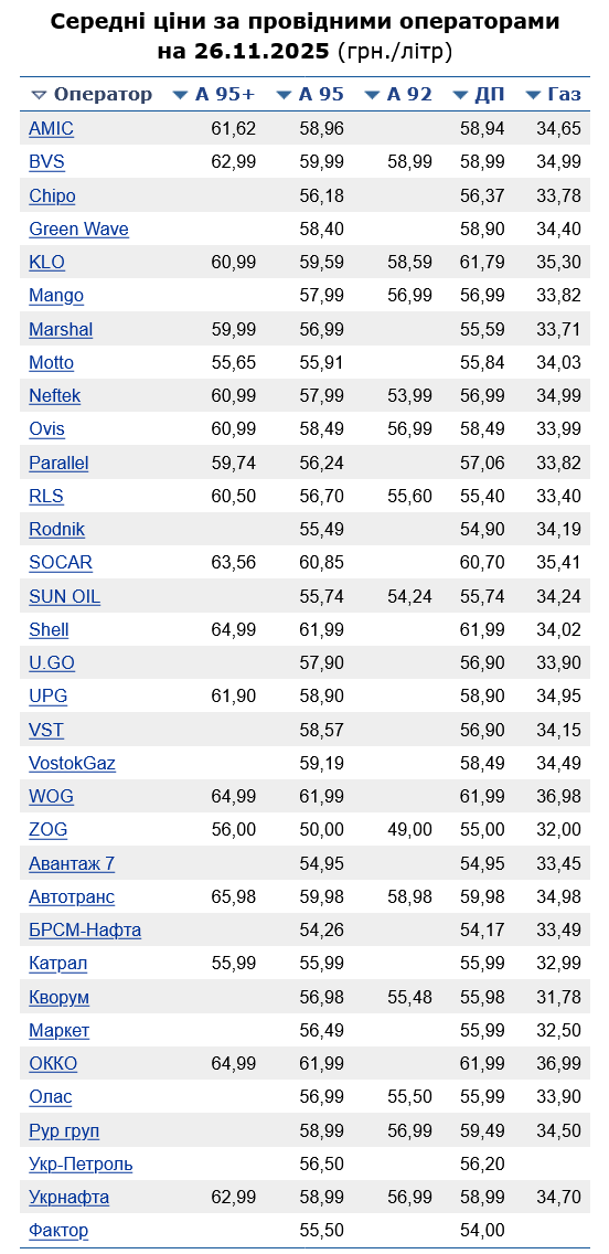 Сколько стоит бензин на АЗС сегодня