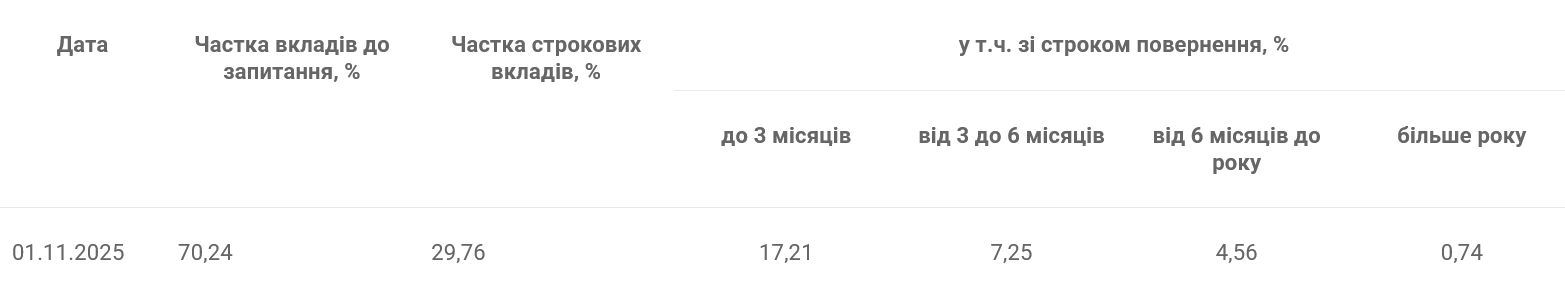 Украинцы не кладут в банки деньги на длительное время