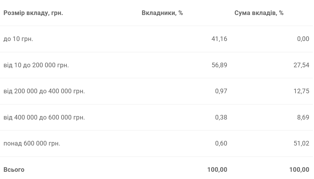 Какие суммы украинцы хранят в банках