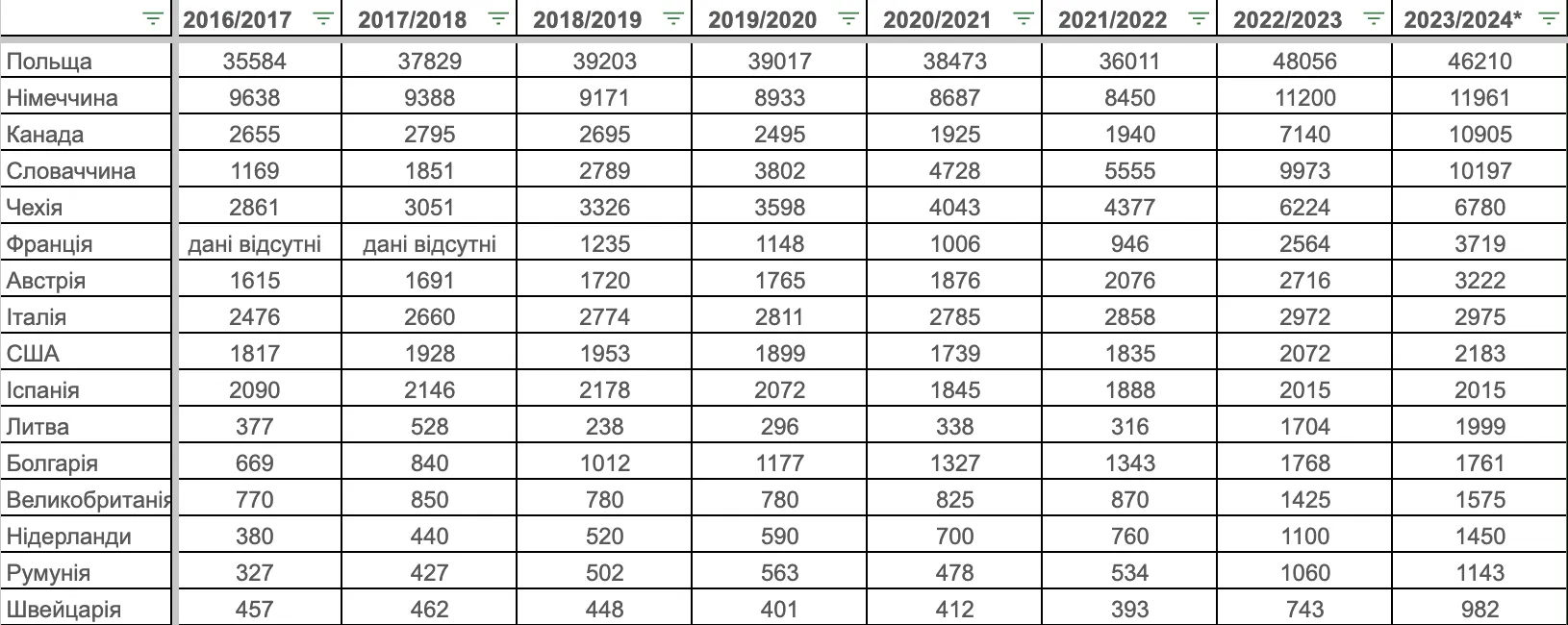 Топ-10 стран, где учится больше всего украинских студентов: Польша бьет рекорды